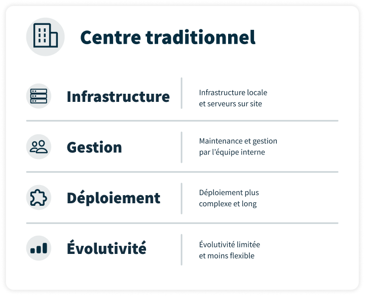 Tableau comparatif des inconvénients d'un centre traditionnel